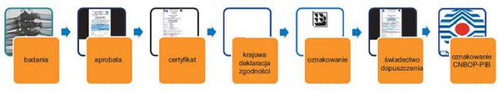 Rys. 2. Etapy oceny zgodności kabli i przewodów elektrycznych z reakcją na ogień stosowanych w instalacjach przeciwpożarowych