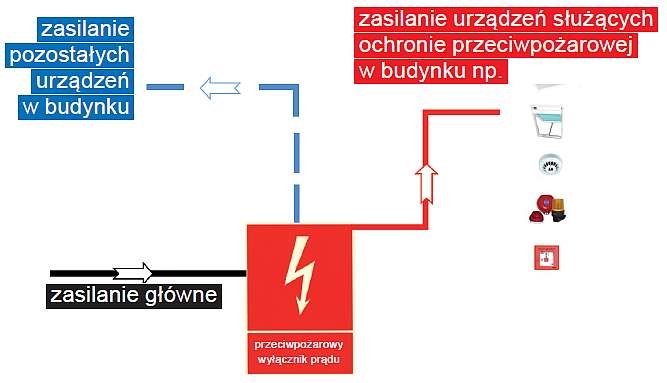 Rys. 3. Podział głównych obwodów w budynku