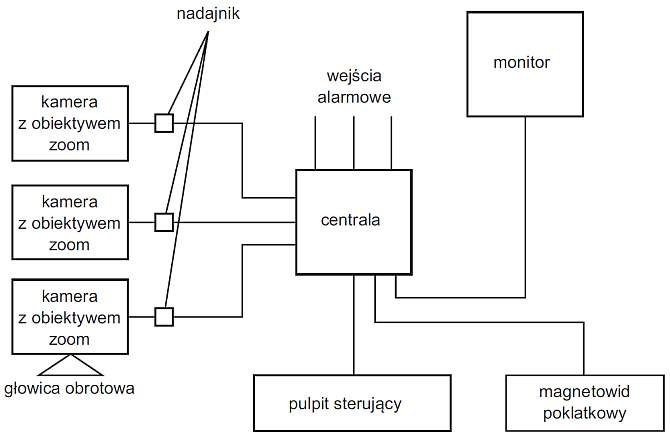 Rys. 2. Podstawowe elementy składowe systemu CCTV
