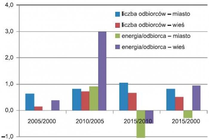 Rys. 3. Średnioroczne przyrosty α, w [%], liczby odbiorców GDiR i dostaw energii elektrycznej na odbiorcę GDiR na terenach miejskich i wiejskich; rys. E. Niewiedział, R. Niewiedział