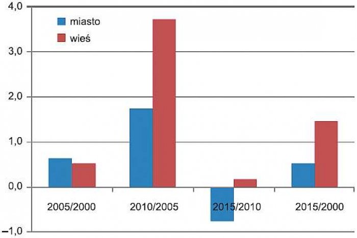 Rys. 4. Średnioroczne przyrosty α, w [%], dostaw energii elektrycznej do GDiR na terenach miejskich i wiejskich; rys. E. Niewiedział, R. Niewiedział