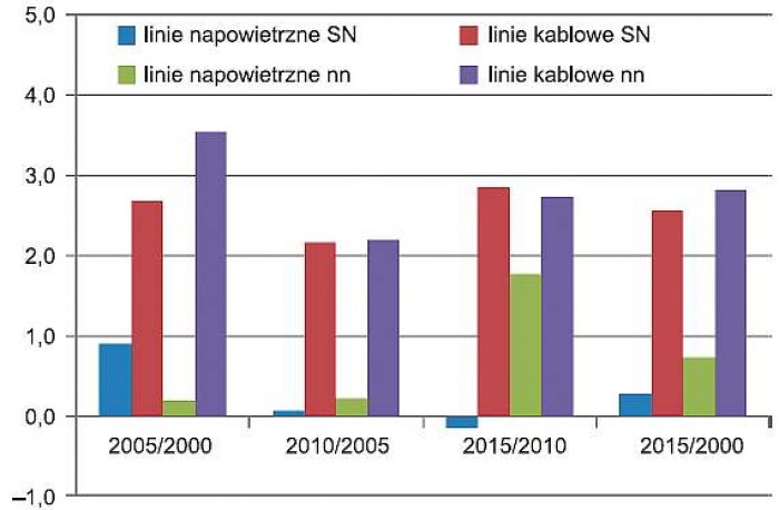 Rys. 6. Średnioroczne przyrosty α, w [%], długości linii napowietrznych i kablowych SN i nn; rys. E. Niewiedział, R. Niewiedział