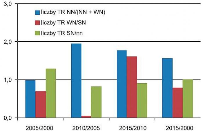 Rys. 7. Średnioroczne przyrosty α, w [%], liczby transformatorów o różnych przekładniach
napięciowych; rys. E. Niewiedział, R. Niewiedział