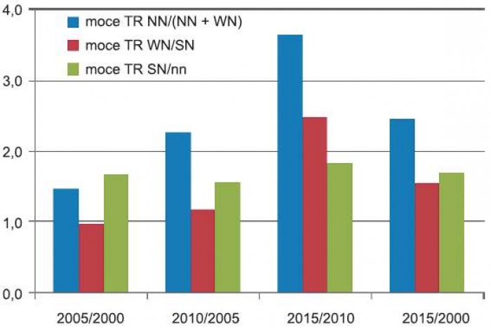 Rys. 8. Średnioroczne przyrosty α, w [%] mocy transformatorów o różnych przekładniach
napięciowych; rys. E. Niewiedział, R. Niewiedział