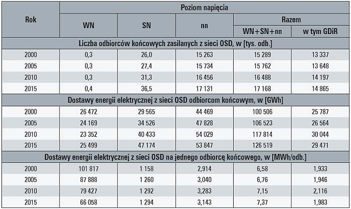 Tab. 1. Charakterystyka odbiorców energii elektrycznej w Polsce; źródło: opracowanie własne na podstawie roczników „Statystyka Elektroenergetyki Polskiej 2015", wyd. Agencja Rynku Energii, Warszawa 2016 oraz wcześniejsze roczniki z lat 2002 – 2015