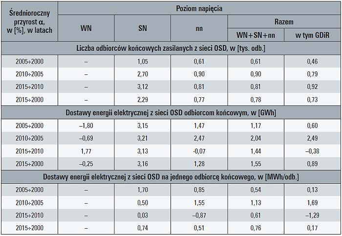 Tab. 2. Przyrosty wielkości opisujących odbiorców energii elektrycznej w Polsce