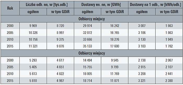 Tab. 3. Sprzedaż energii elektrycznej z sieci OSD miejskim i wiejskim odbiorcom końcowym w Polsce; źródło: opracowanie własne na podstawie roczników „Statystyka Elektroenergetyki Polskiej 2015", wyd. Agencja Rynku Energii, Warszawa 2016 oraz wcześniejsze.