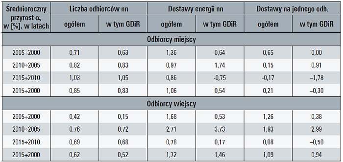 Tab. 4. Przyrosty wielkości opisujących miejskich i wiejskich odbiorców końcowych w Polsce