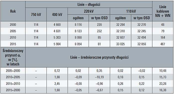Tab. 5. Długości polskich linii elektroenergetycznych wysokich i najwyższych napięć, w [km]; źródło: opracowanie własne na podstawie roczników „Statystyka Elektroenergetyki Polskiej 2015", wyd. Agencja Rynku Energii, Warszawa 2016 oraz wcześniejsze roczn.