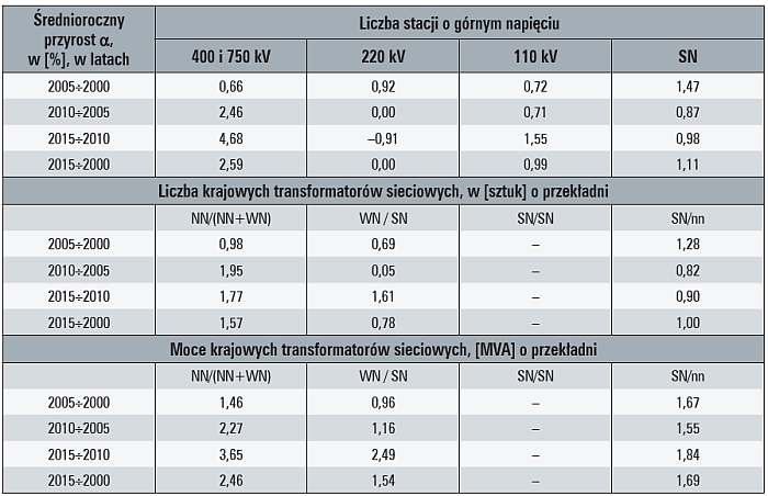Tab. 8. Przyrosty liczby stacji, liczby i mocy transformatorów w polskich sieciach elektroenergetycznych