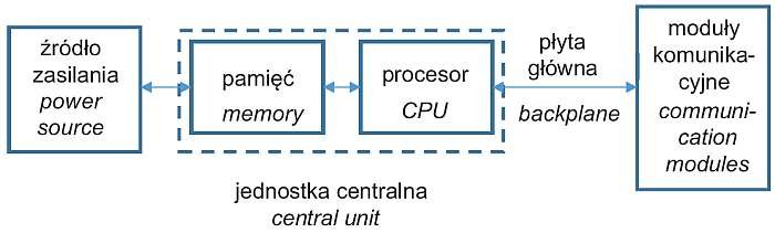Rys. 1. Ogólna struktura sprzętowa programowalnego sterownika logicznego / Fig. 1. General hardware structure of the programmable logic controller