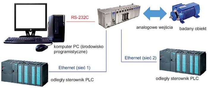 Rys. 3. Struktura rozproszonego systemu pomiarowo-sterującego z udziałem zaawansowanego
sterownika PLC / Fig. 3. Structure of the distributed measurement and control system including the
advanced PLC