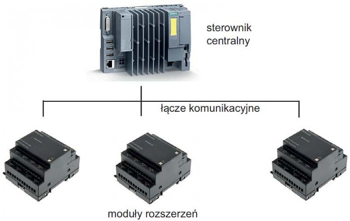 Rys. 4. Sterownik PLC o strukturze rozproszonej / Fig. 4. The distributed structure of the PLC