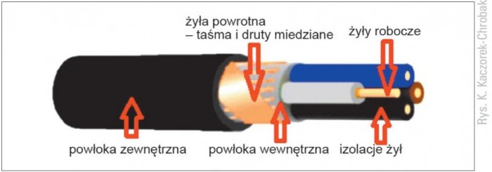 Przykładowa konstrukcja bezhalogenowego LSZH kabla elektroenergetycznego
Rys. K. Kaczorek-Chrobak