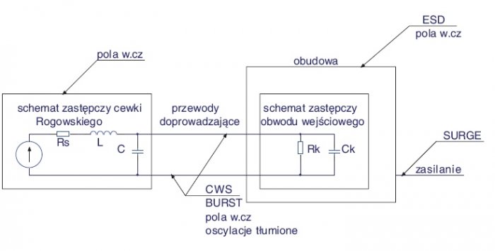 Rys. 1. Zastępczy schemat elektryczny bezrdzeniowego przetwornika prądowego
z uwzględnieniem obwodów wejściowych kondycjonera z zaznaczeniem oddziaływania
środowiska elektromagnetycznego na poszczególne obwody