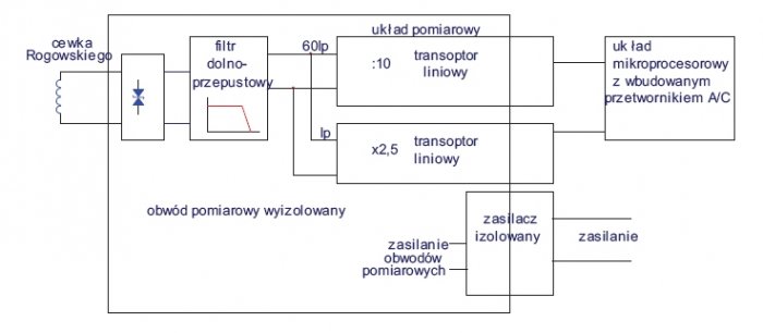 Rys. 3. Przykładowy układ pomiarowy do kondycjonowania sygnałów z bezrdzeniowego
przetwornika prądowego z zastosowaniem transoptorów liniowych