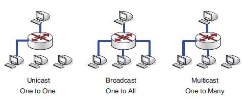 Rys. 1.  
Zasada działania transmisji typu unicast, broadcast oraz multicast.
