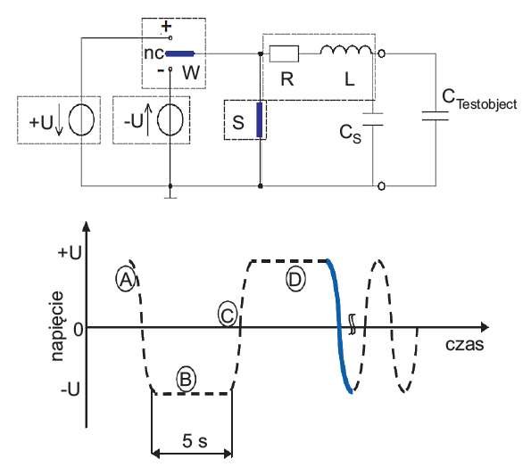 Rys. 1.  Schemat obwodu probierczego DAC i VLF oraz przebieg napięcia dla układu VLF