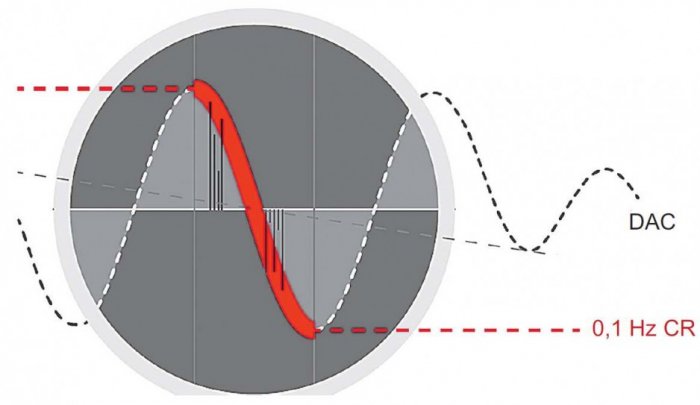 Rys. 3.  Pomiar wnz podczas próby napięciem DAC (20–500 Hz), jak i VLF 0,1 Hz cosinus (CR)