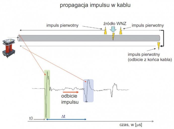 Rys. 4.  Teoria lokalizacji wnz w kablu energetycznym (parowanie impulsów) – analiza TDR