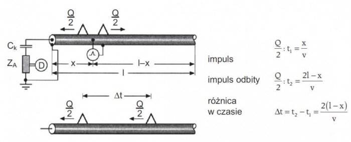 Rys. 5.  Metoda lokalizacji wnz w kablu energetycznym (obliczanie miejsca uszkodzenie), gdzie: Ck – kondensator sprzęgający, ZA – impedancja pomiarowa, D – układ przetwarzający i wyświetlający wyniki, Q – ładunek [pC] przenoszony przez impuls wnz, czasy .