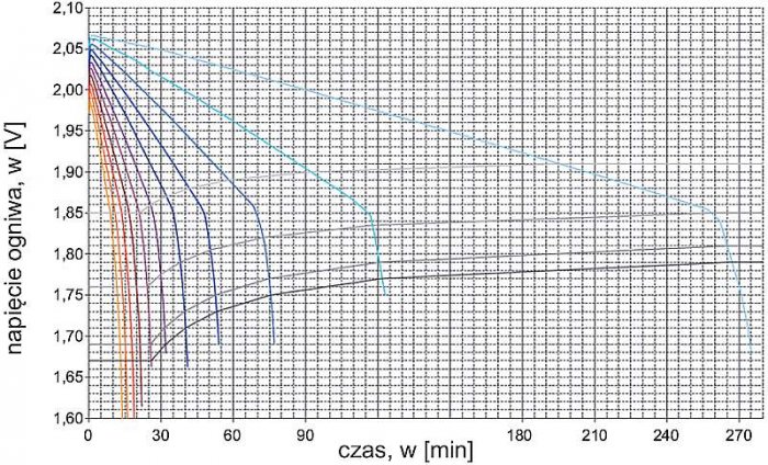 Rys. 1. Przykładowe krzywe rozładowania akumulatora w temperaturze 25°C przy różnych wartościach prądów rozładowania [1]