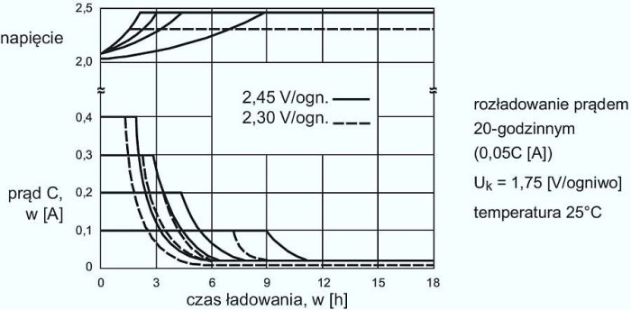 Rys. 2. Charakterystyki ładowania: baterii stałym napięciem lub stałym prądem