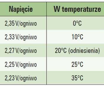 Tab. 4. Napięcie ładowania baterii przy określonych temperaturach