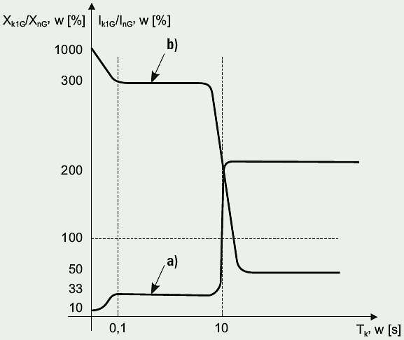 Rys. 2. Unormowane charakterystyki: a) zmienności reaktancji zwarciowej generatora, b) zmienności prądu zwarciowego generatora, przy zwarciu na
jego zaciskach, gdzie: X<sub>nG</sub> – znamionowa reaktancja generatora (wartość
w stanie statycznym), w [Ω.