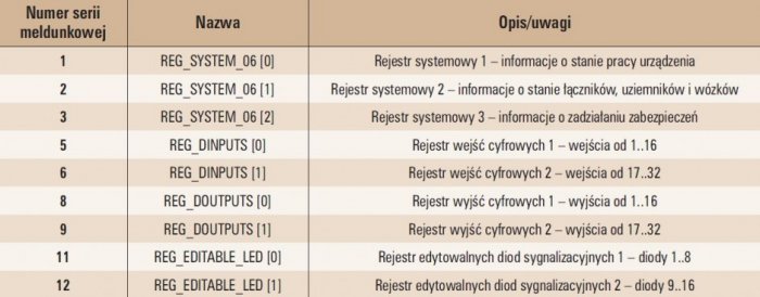 Tab. 1. Meldunki szybkie i cykliczne