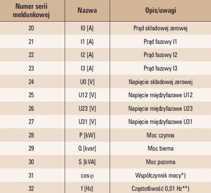 Objaśnienia: *) - wartość 1000 odpowiada cosinusowi równemu 1, **) - wartość 1 wysyłana w serii pomiarowej oznacza częstotliwość 0,01 Hz (wartość 5000 oznacza 50,00 Hz)

Tab. 2. Meldunki cykliczne