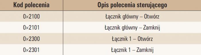 Tab. 3. Polecenia sterujące łącznikami