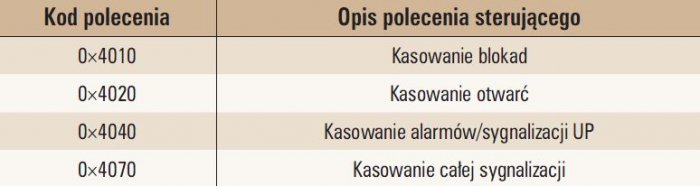 Tab. 4. Polecenia kasowania sygnalizacji