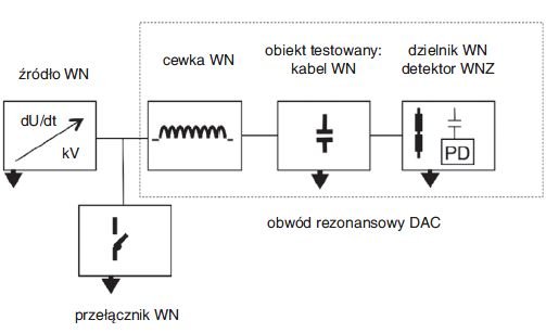 Rys. 6.  
Schemat układu wytwarzającego napięcie przemienne tłumione wraz z detekcją wyładowań niezupełnych do badania kabli rozdzielczych i przesyłowych w miejscu ich zainstalowania (on-site)