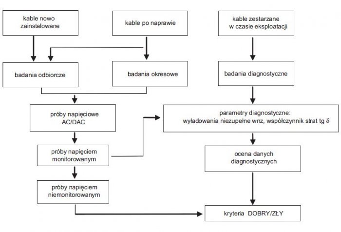 Rys. 2.  
Rodzaje badań elektrycznych, które mogą być wykonywane w miejscu zainstalowania linii kablowej [15, 17]