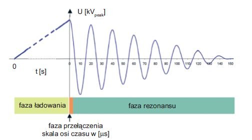 Rys. 4.  
Schematyczny przebieg pojedynczej fali napięcia przemiennego tłumionego DAC. Maksymalna wartość napięcia DAC zależy od amplitudy napięcia przemiennego