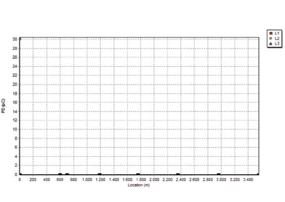 Rys. 10.  
Odwzorowanie (mapping) miejsca występowania wyładowań niezupełnych wzdłuż całej długości linii kablowej. Napięcie robocze linii 64/110 kV, długość 3,5 km, próba odbiorcza napięciem probierczym DAC 2xU0