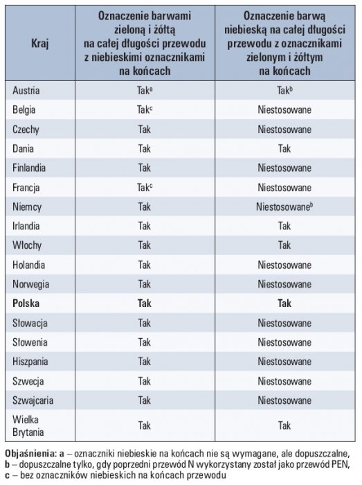 Tab. 1. Metody oznaczania przewodów PEN w różnych krajach europejskich