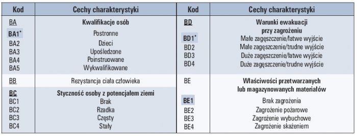 Tab. 5. Skrócony wykaz wpływów zewnętrznych – użytkowanie