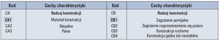 Tab. 6. Skrócony wykaz wpływów zewnętrznych – konstrukcja budynku