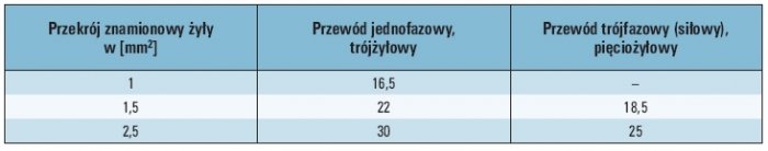 Tab. 1. Wartości obciążalności prądowej długotrwałej przewodów wielożyłowych o żyłach miedzianych w izolacji i osłonie polwinitowej, ułożonych w powietrzu, przy całkowicie rozwiniętym przewodzie [1]