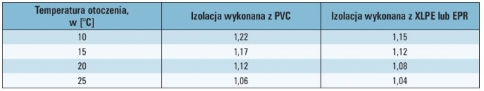 Tab. 3. Wartości współczynników zwiększających obciążalność prądową długotrwałą przewodów, uwzględniające temperaturę otoczenia mniejszą niż 30°C [1]