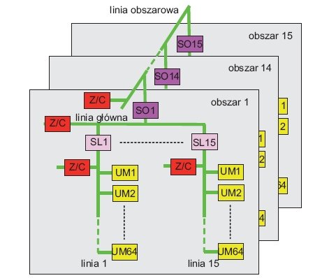 Rys. 6. Podstawowa struktura topologiczna instalacji systemu KNX/EIB z liniami nierozbudowanymi o segmenty liniowe (maksymalnie 64 urządzenia), gdzie: Z/C – zasilacz, SO – sprzęgło obszarowe, SL – sprzęgło liniowe, UM – urządzenie magistralne