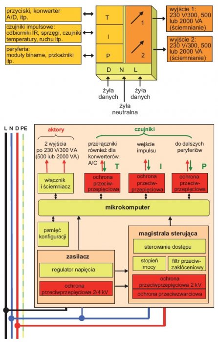 Rys. 9. Budowa typowego modułu systemu LCN: a) ogólna zasada konstrukcji, b) struktura wewnętrzna