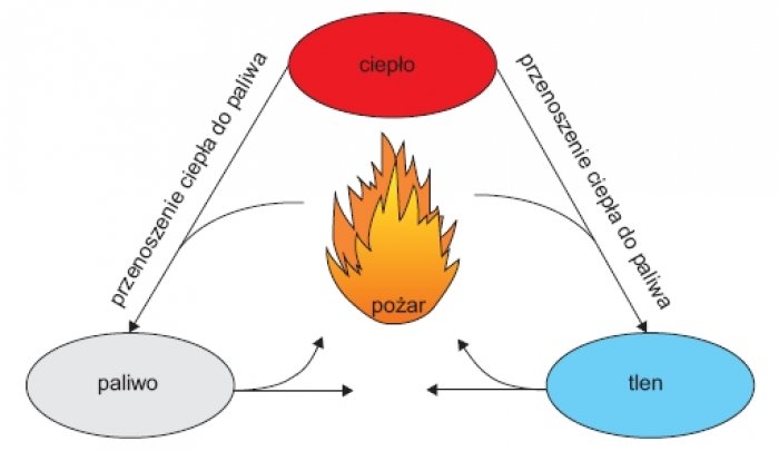 Rys. 1. Warunki niezbędne do powstania pożaru, tzw. trójkąt pożarowy