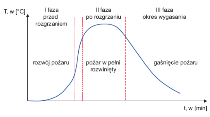 Rys. 2. Krzywa rozwoju pożaru w pomieszczeniu – średnia temperatura pożaru w funkcji czasu