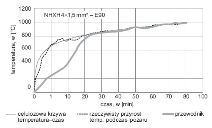 Rys. 7. Przebieg czasowy nagrzewania się izolacji oraz żyły miedzianej przewodu czterożyłowego [18]