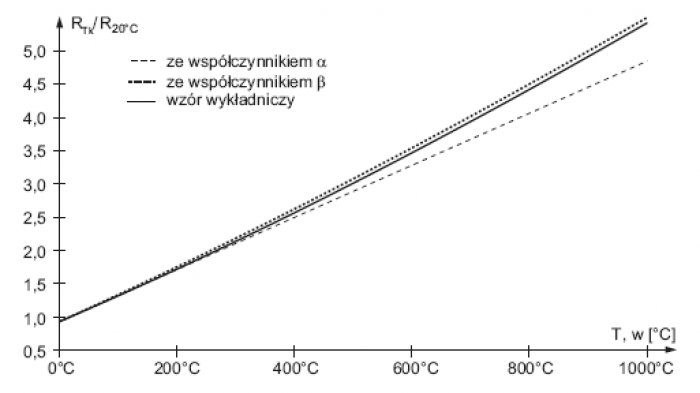 Rys. 8. Zależność rezystancji przewodu funkcji temperatury wyznaczona z wykorzystaniem wzorów (9), (10) oraz (11) [18]