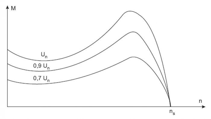 Rys. 9. Charakterystyki momentu obrotowego silnika indukcyjnego klatkowego dla różnych wartości napięcia zasilającego [19]