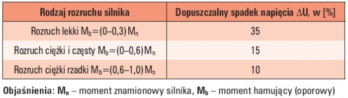 Tab. 1. Dopuszczalne spadki napięcia dla rozruchów silników.. W stanie pracy ustalonej, zgodnie z normą EN 60364-5-525, dopuszczalny spadek napięcia w instalacji budynku, od złącza do najdalszego odbiornika, nie może przekraczać 4% [22]